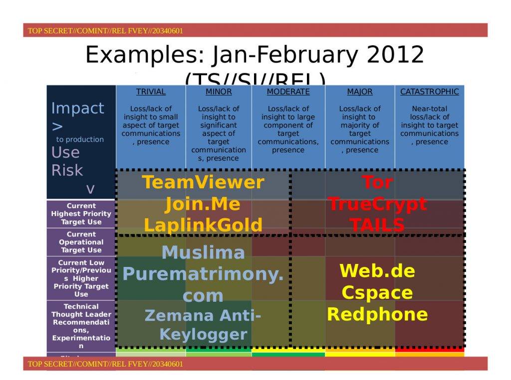 TAILS is listed in this NSA Top Secret slide as a "Catastrophic" impact to their surveillance attempts