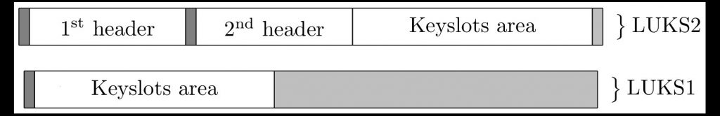 Figure shows the difference in the LUKS1 header vs LUKS2 header