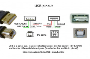 Diagram showing the pinout of USB
