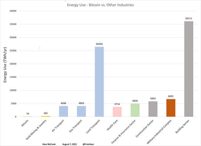 Bar Graph shows the comparison of energy usage of Bitcoin and various industries.