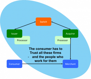 Diagram shows all the third parties that can steal your funds in a pull-based system: Merchant, Acquierer, Payment Processor, Switch, Issuer