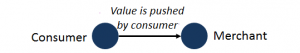 Graphic shows a push-based model where a consumer pushes value directly to a merchant